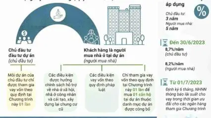 Những Ai được Vay Mua Nhà Từ Gói Tín Dụng 120.000 Tỷ đồng?